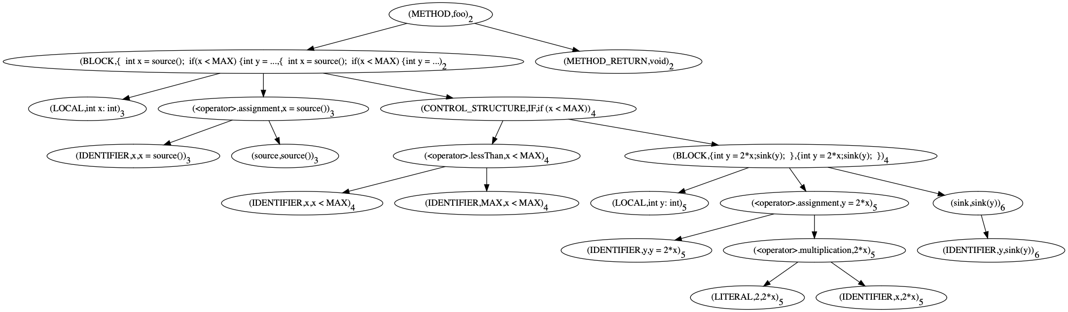 Fig.1: Abstract Syntax Tree for function foo
