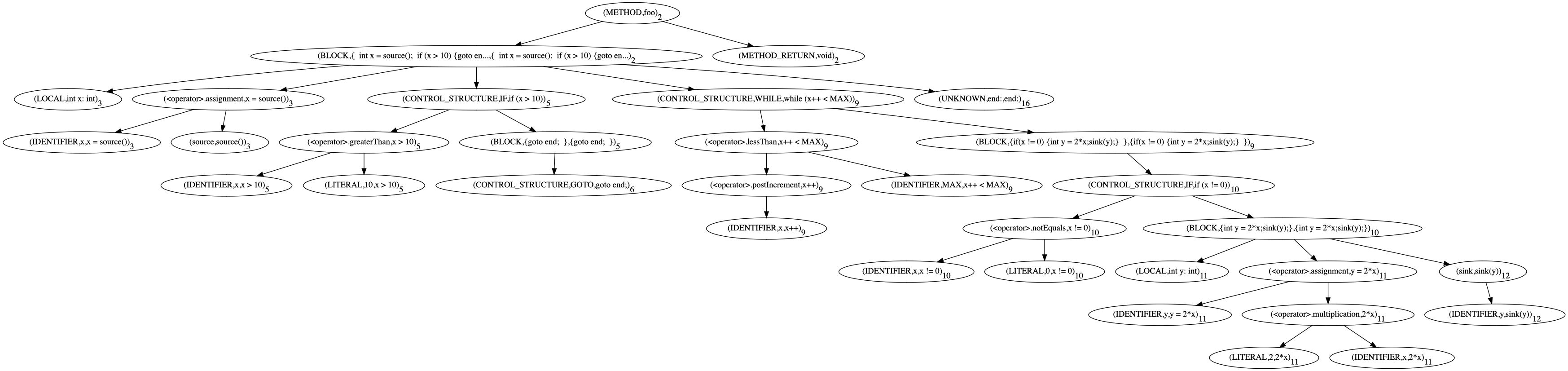 Fig.3: Abstract syntax tree containing structured and unstructured control structures