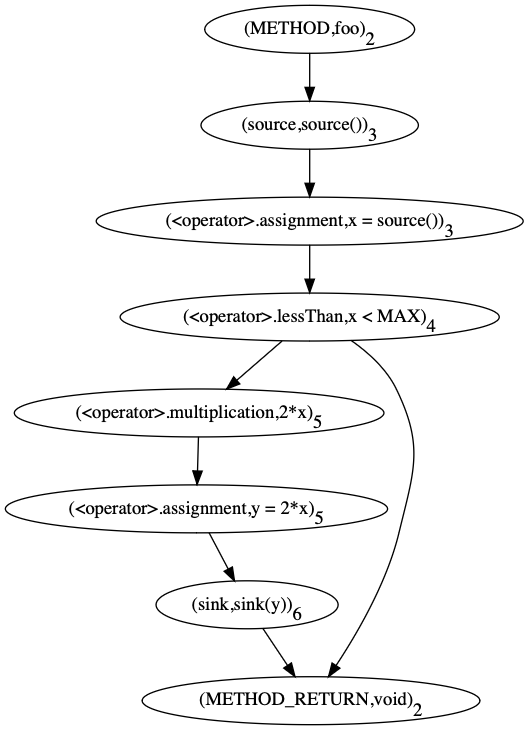Image of control structure in abstract syntax tree